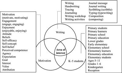 The ABCs of writing motivation: a systematic review of factors emerging from K–5 students’ self-reports as influencing their motivation to write